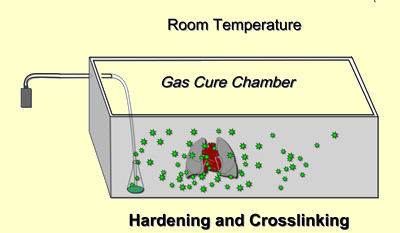 gas cure