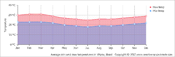 Average min and max temperatures in Vitoria, Brazil   Copyright © 2015 www.weather-and-climate.com  